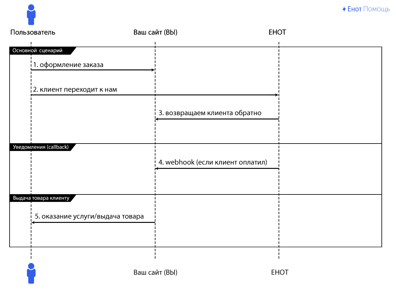 API сервиса приема платежей - ENOT.io